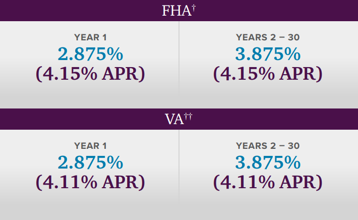 FHA/VA 2.875% year 1, 3.875% years 2 - 30